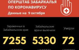 Забайкалье побило новый рекорд по коронавирусу — 140 зараженных за сутки. Вводятся новые ограничения.