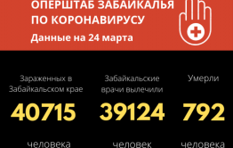 За сутки 65 забайкальцев победили COVID-19