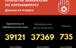 Менее 100 случаев заболевания COVID-19 выявлено в Забайкалье