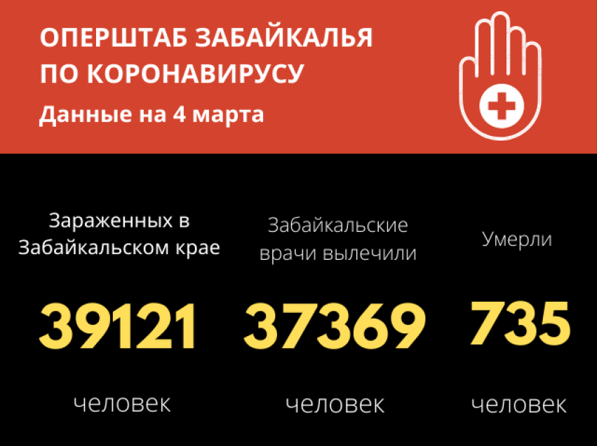 Менее 100 случаев заболевания COVID-19 выявлено в Забайкалье