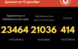 Еще восемь человек от COVID-19 скончались в Забайкалье