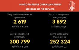 За сутки от коронавируса привились почти 3 тысячи забайкальцев