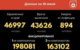 Более 280 забайкальцев заразились коронавирусом за сутки