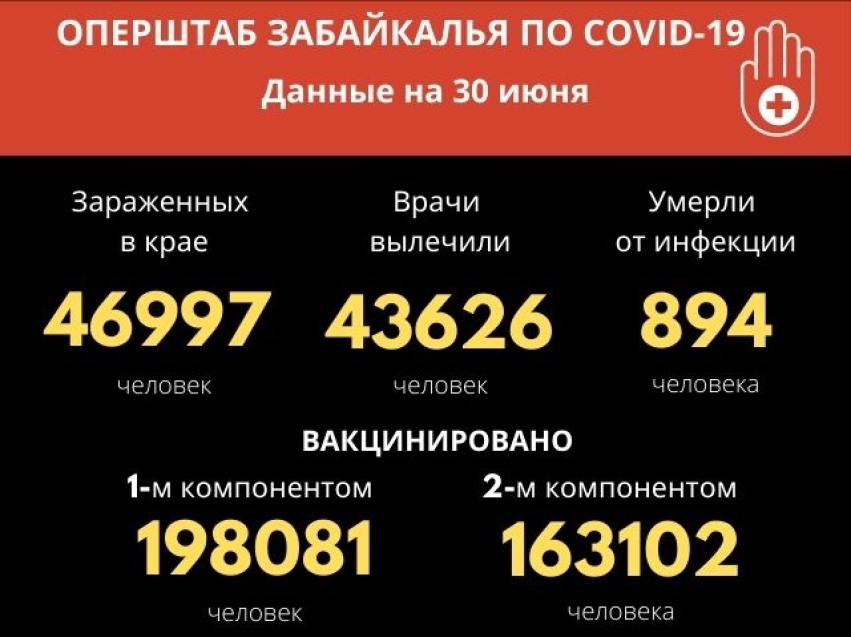 Более 280 забайкальцев заразились коронавирусом за сутки