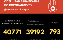 56 человек заразились COVID-19 в Забайкалье за сутки
