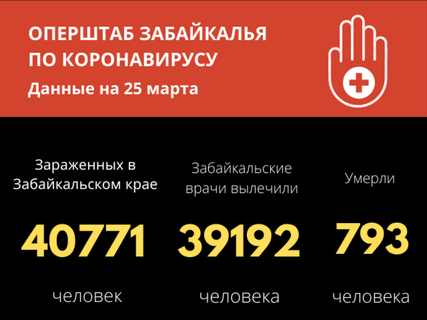 56 человек заразились COVID-19 в Забайкалье за сутки
