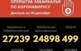 В Забайкалье коронавирус унес еще 8 жизней, за сутки заболели 243 человека
