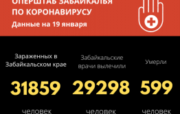 Почти 300 забайкальцев за сутки победили COVID-19