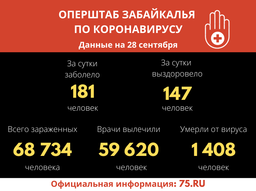 В Забайкалье выявили 181 новый случай заражения коронавирусом за сутки