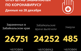 За последние сутки ковид обнаружен у 246 забайкальцев