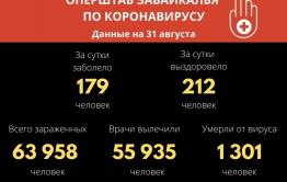 В  Забайкалье с начала пандемии от коронавируса умер 1301 человек