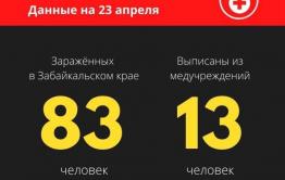 ​Число зараженных коронавирусом в Забайкалье выросло до 83 человек. 13 выписались