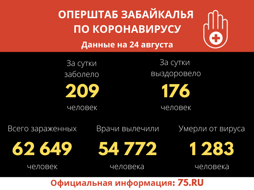 В Забайкалье выявили 209 новых случаев заражения коронавирусом за сутки