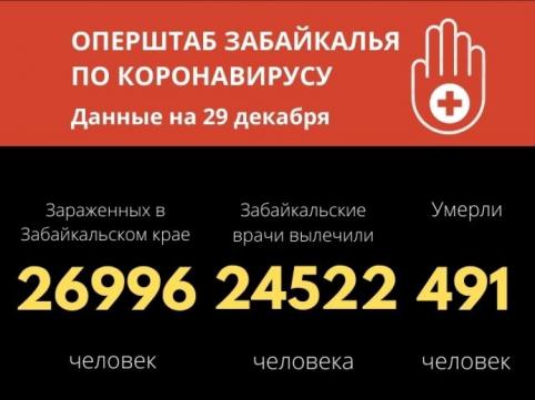 Почти 27 тысяч забайкальцев заболели COVID-19 с начала года