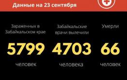 Рекордное число заразившихся коронавирусом в сентябре зафиксировали в Забайкалье