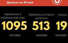 За последние сутки в Забайкалье  скончался один человек с подтвержденным COVID-19