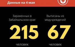 Сводка по COVID-19 на 4 мая (по данным стопкоронавирус.рф)
