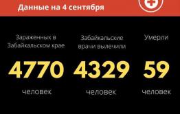 35 новых случаев заражения COVID-19 выявили в за сутки в Забайкалье. Один человек скончался.
