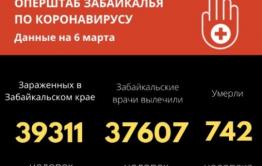 Число инфицированных пациентов в Забайкалье увеличилось на 93 человека