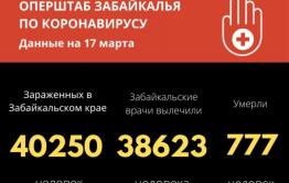 73 человека за сутки заразились COVID-19 в Забайкалье 