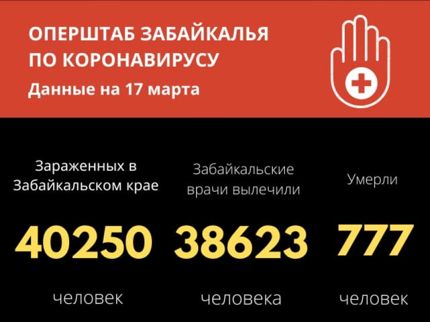 73 человека за сутки заразились COVID-19 в Забайкалье 