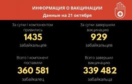 Первый компонент вакцины от ковида поставили более 360 тысяч забайкальцев