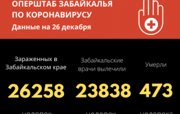 261 забайкалец выздоровел за сутки от COVID-19
