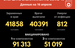 За последние сутки в Забайкалье не зарегистрировано ни одного летального случая от COVID-19