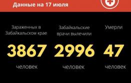 Меньше 40 случаев коронавируса выявили в Забайкалье за сутки