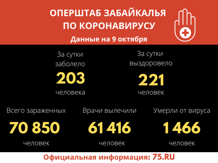 Второй день в Забайкалье зарегистрировали более 200 зараженных коронавирусом