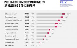 Прирост количества заболевших COVID-19 составил 13% в Забайкалье