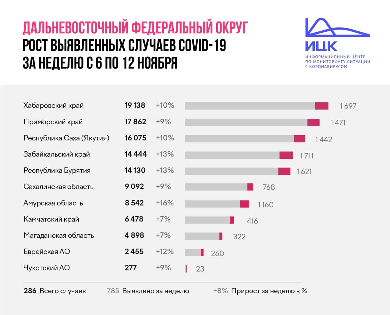 Прирост количества заболевших COVID-19 составил 13% в Забайкалье