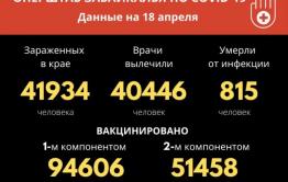 За прошедшие сутки в Забайкалье выявили 37 новых случаев заболевания коронавирусом 