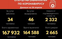 Коронавирус за сутки подтверждён у 34 забайкальцев