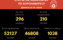 За сутки 296 забайкальцев заболели COVID-19