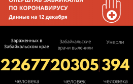 Почти 400 забайкальцев умерли от коронавируса с начала пандемии