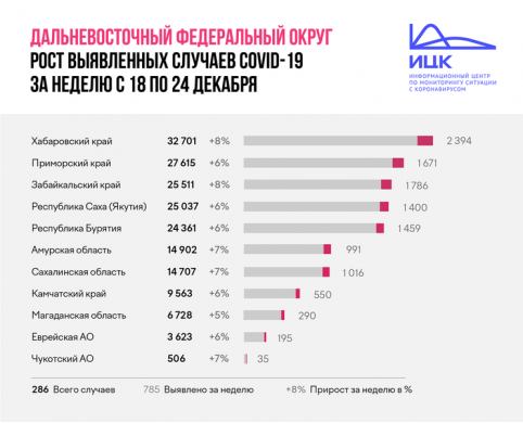 Забайкалье стало лидером по приросту заболеваемости COVID-19