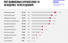 Забайкалье стало лидером по приросту заболеваемости COVID-19
