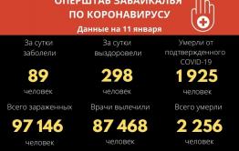 Коронавиурс унес жизни еще десяти забайкальцев. Новых инфицированных меньше сотни.