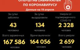 Более 160 тысяч забайкальцев вылечились от COVID-19 за время пандемии