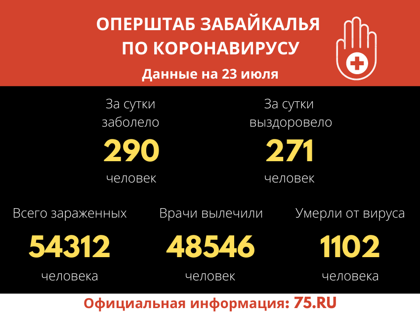В Забайкалье за сутки 271 человек вылечился от коронавируса