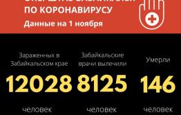 237 человек заразились коронавирусом в Забайкалье за сутки 