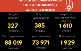 Еще 327 забайкальцев заразились коронавирусом. Девять скончались.