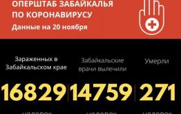 Еще 271 человек заразился коронавирусом в Забайкалье. 5 человек скончались.
