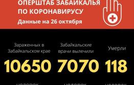 COVID-19 унес жизни еще четырех забайкальцев. Больше 100 человек в тяжелом состоянии