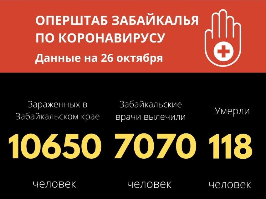 COVID-19 унес жизни еще четырех забайкальцев. Больше 100 человек в тяжелом состоянии