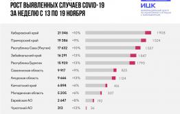 В Забайкалье по итогам недели прирост заболевших COVID-19 составил 13%
