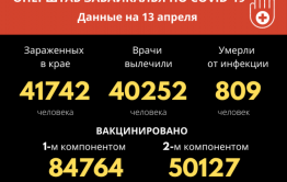 Еще 80 забайкальцев победили COVID-19