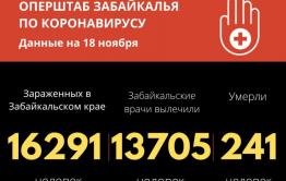 В Забайкалье еще 270 человек заразились коронавиурсом, шестеро скончались 