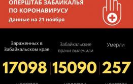 Еще 269 человек заразились коронавирусом в Забайкалье. Пятеро скончались 